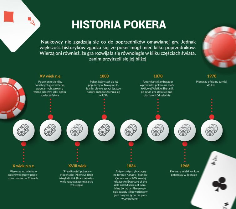 Historia pokera - infografika